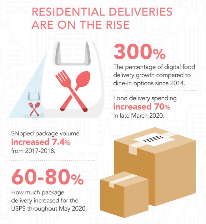 infographic of residential deliveries