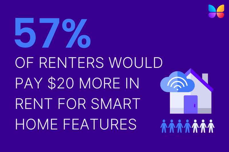 57% of renters would pay more for smart technology amenities