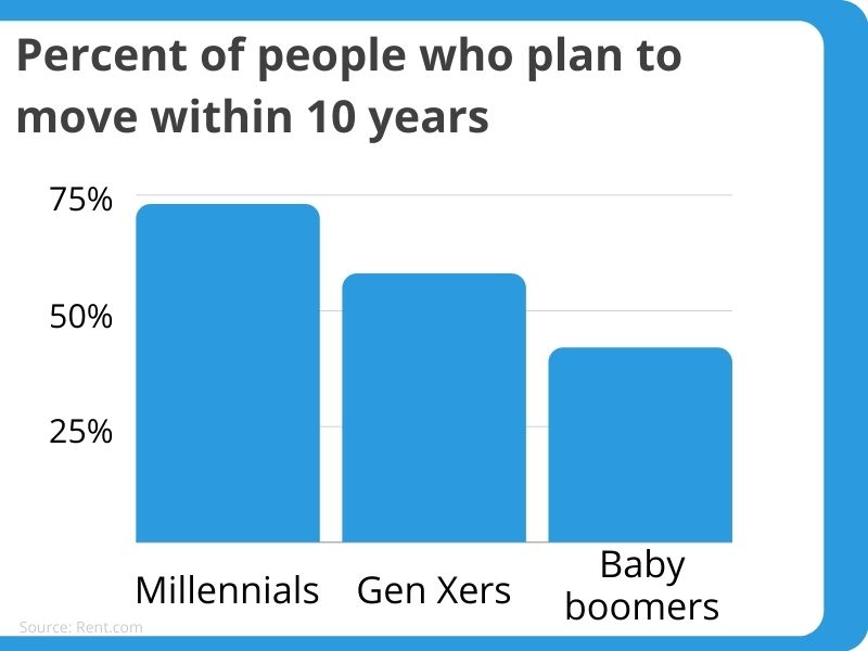 appeal to millennials who plan to move