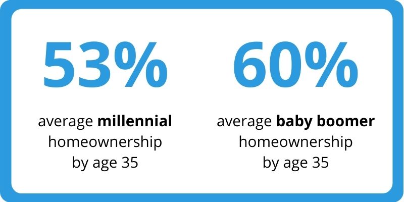 average millennial homeownership rates