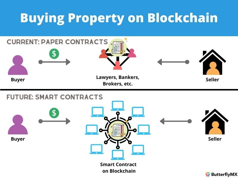 blockchain reduce affordable housing costs