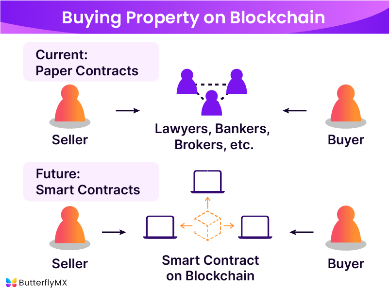 what is blockchain in real estate