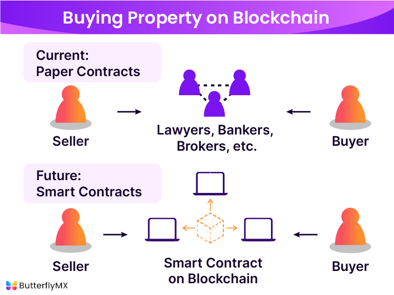 how to raise funds for real estate with blockchain