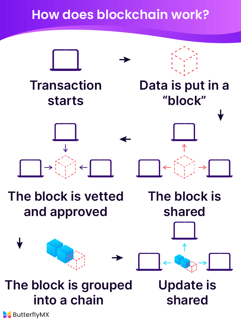 blockchain and real estate