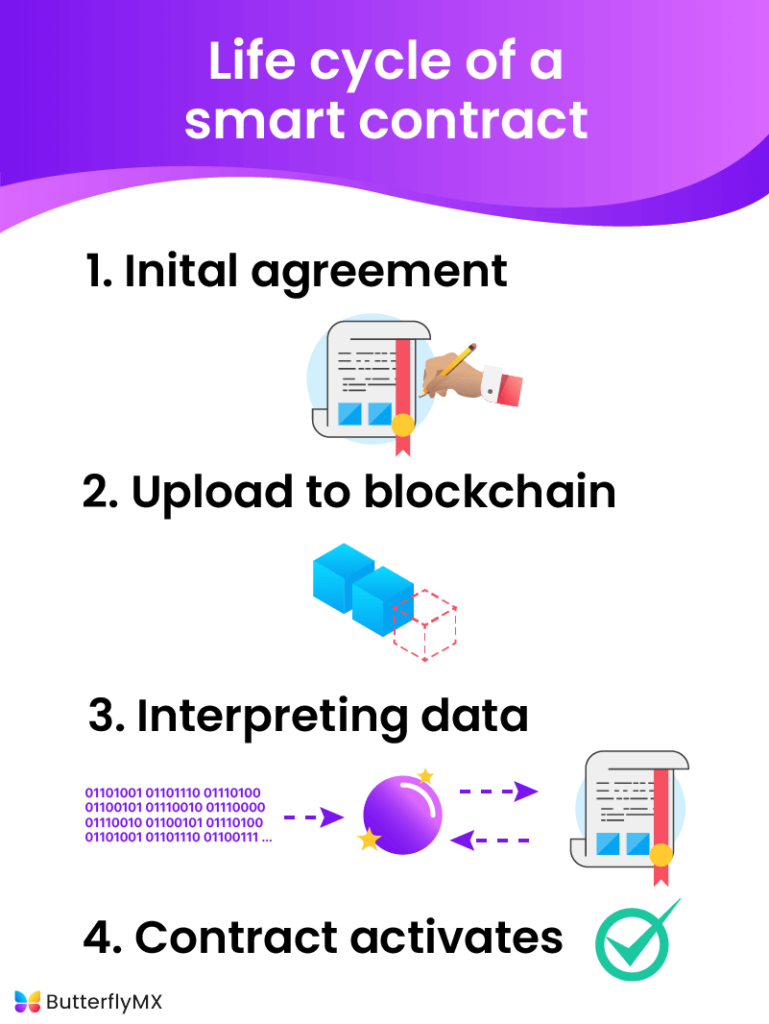 defi real estate smart contract infographic