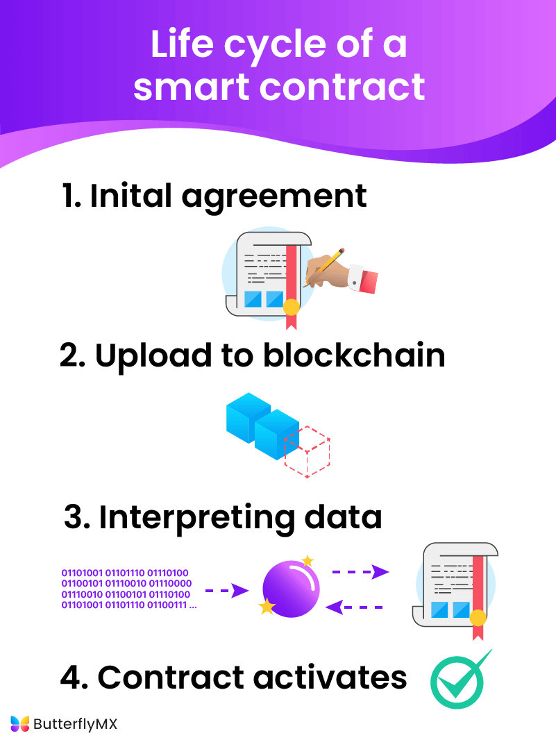 defi real estate smart contract infographic