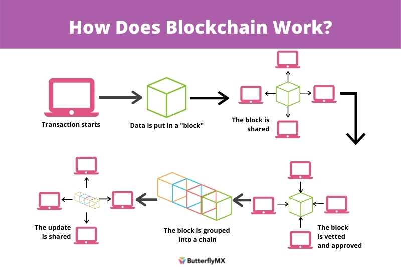 DeFi: 3 Ways Decentralized Finance Will Transform Real Estate