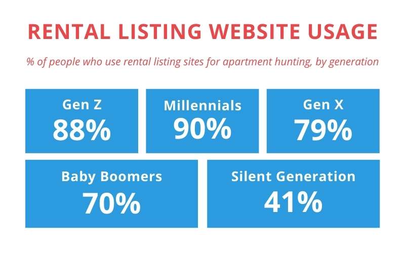 rental listing site usage by generation