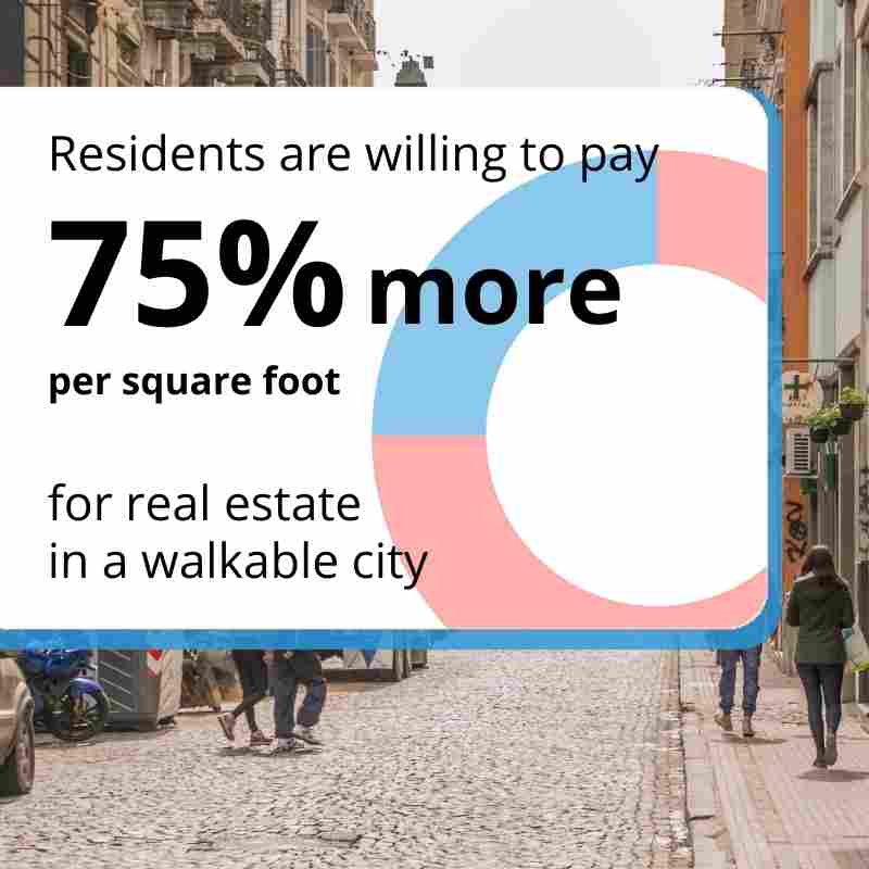 walkable city residents pay more statistic