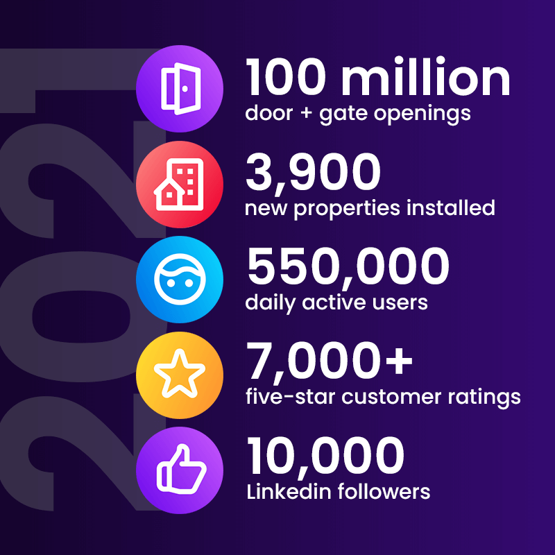 ButterflyMX 2021 milestones