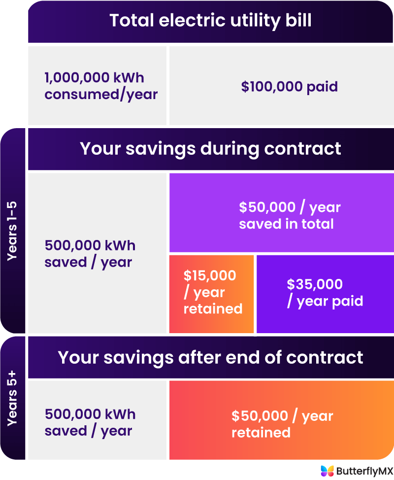 butterflymx example energy as a service