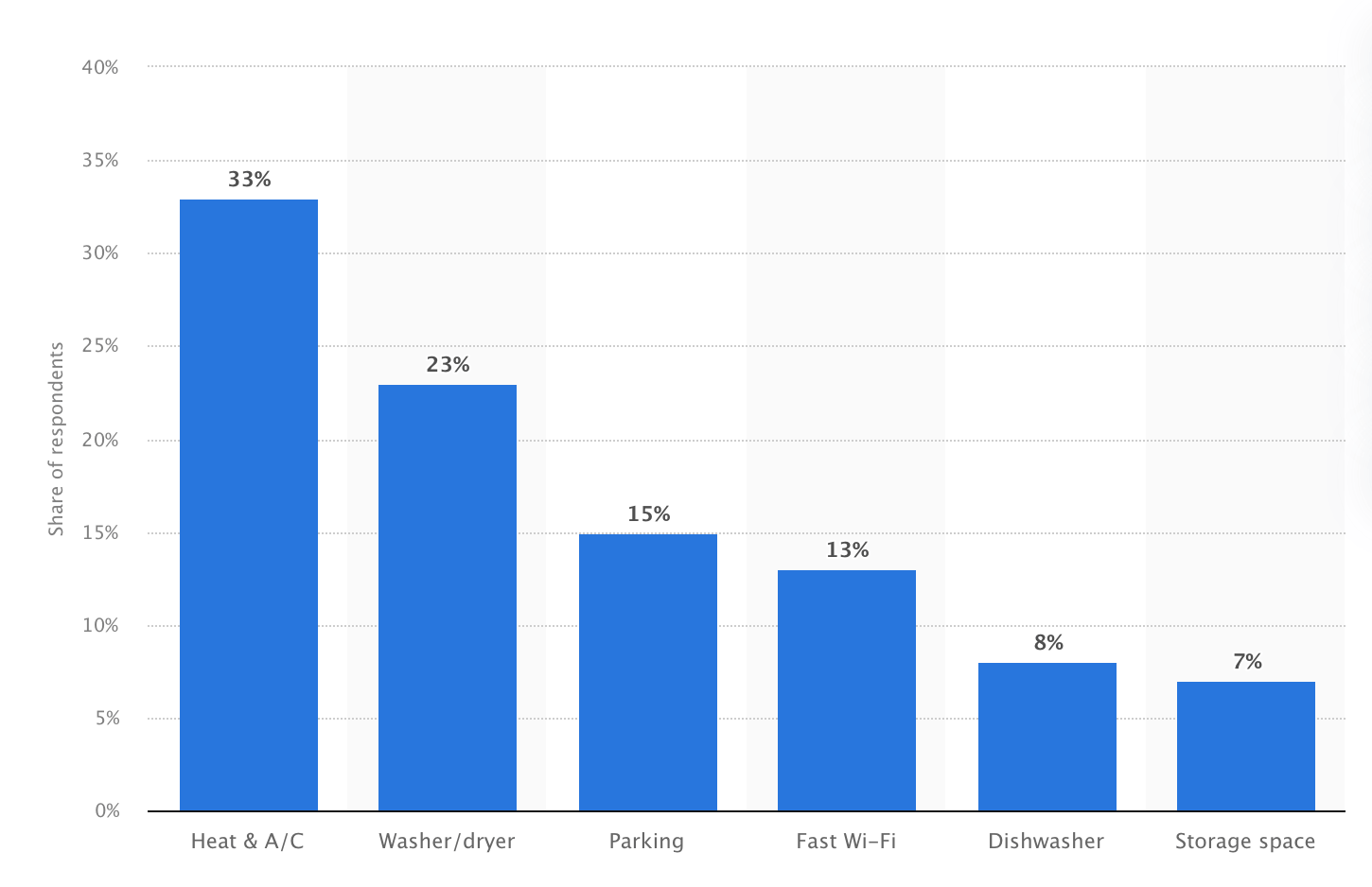 Statistic: Most important apartment amenities for renters in the United States | Statista