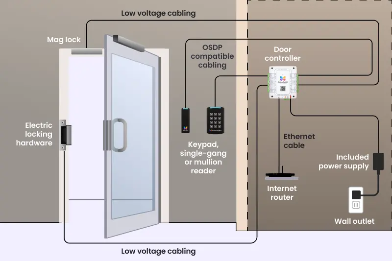 access control installation infographic guide