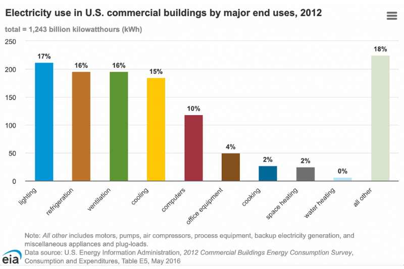 Chart detailing what appliances use the most energy in commercial spaces