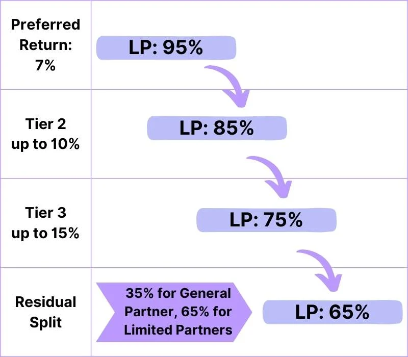 real estate waterfall chart