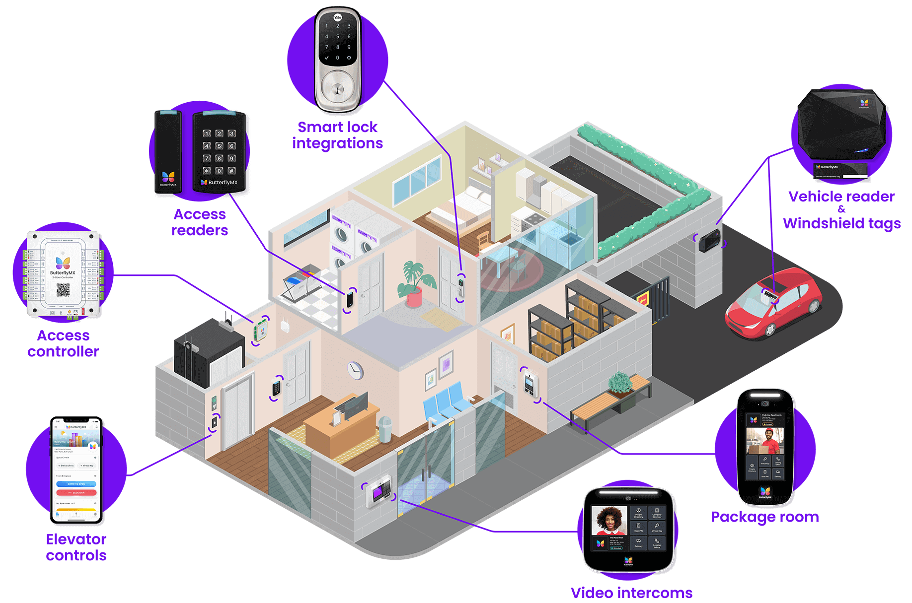 access control solution illustration butterflymx