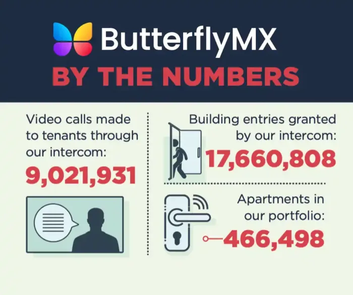 ButterflyMX by the Numbers