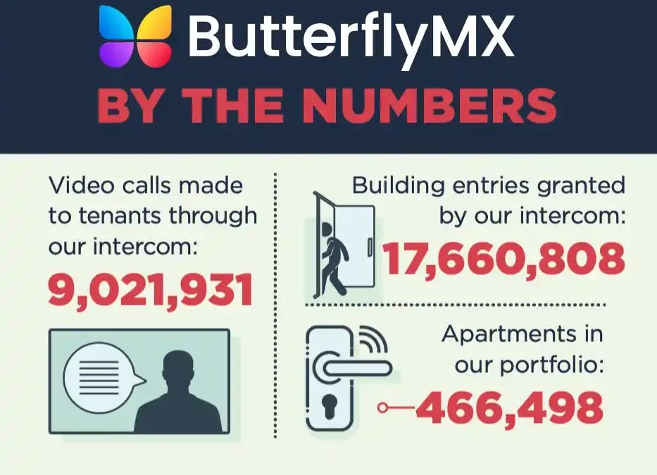 ButterflyMX by the Numbers