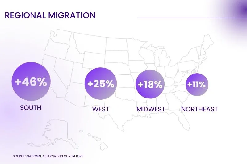 Renter migration patterns by region