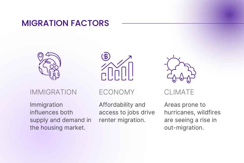 Rental migration is affected by migration factors. 