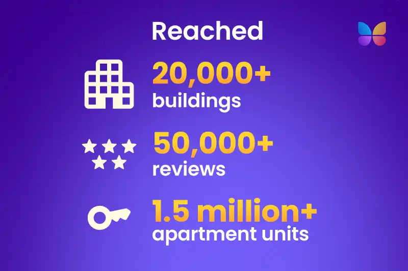 Reached 20,000+ buildings, 50,000+ five-star reviews, and 1.5 million+ apartment units