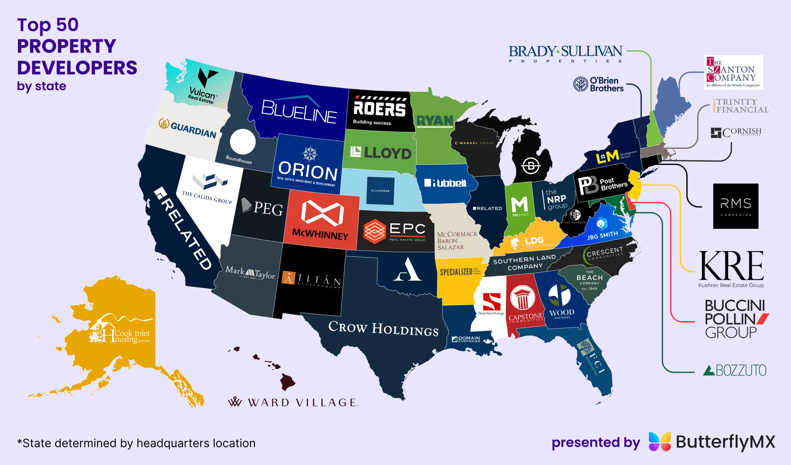 Discover ButterflyMX's list of the top 50 property developers in each state.