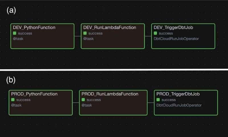 DAG graph with DEV operators. b. DAG graph with PROD operators.
