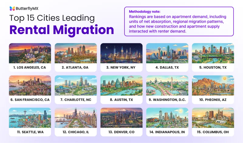 The Top 15 Cities Leading Rental Migration in the U.S.